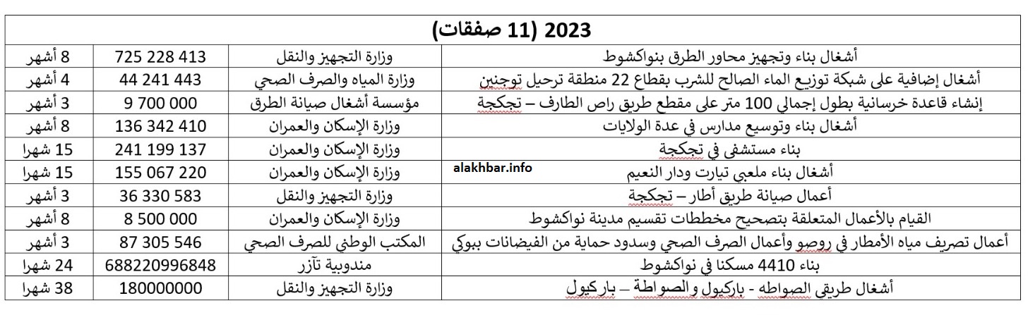 بعض الصفقات التي منحت للهندسة العسكرية خلال 2023