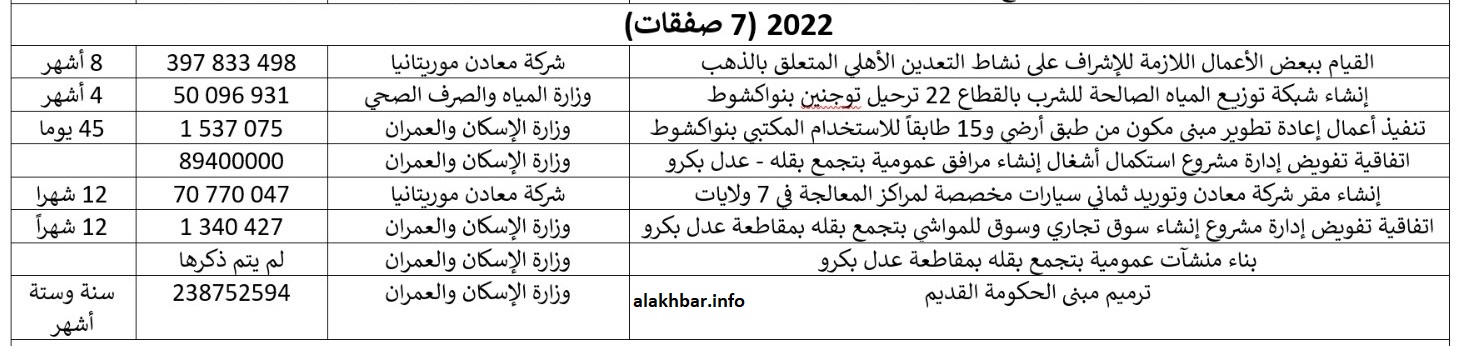 بعض الصفقات التي منحت للهندسة العسكرية خلال 2022