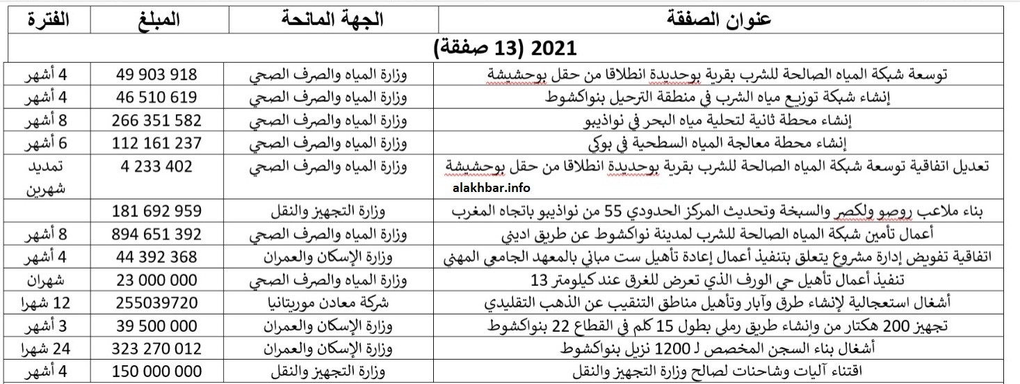 بعض الصفقات التي منحت للهندسة العسكرية خلال العام 2021