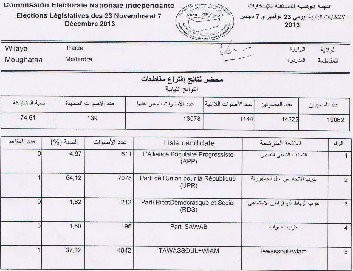 اللجنة المستقلة تعتمد النسبية في مقاطعة المذرذرة