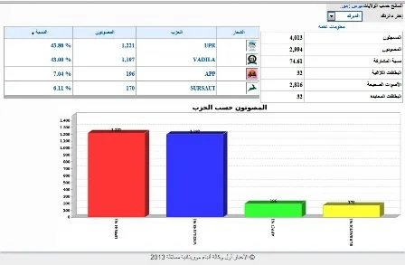 اقصاء التحالف الشعبي من نيابيات نواذيبو
