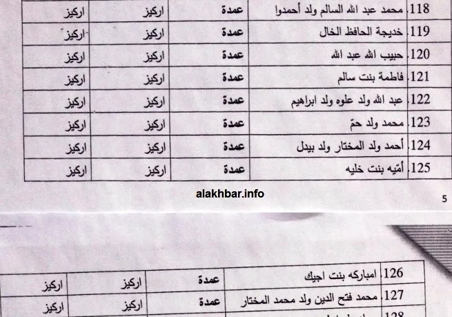 لائحة عمد الركيز كما وردت في اللائحة الرسمية الصادرة عن المجلس الدست