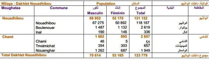 100 وحدة سكنية مقابل كل شخص بالشامي