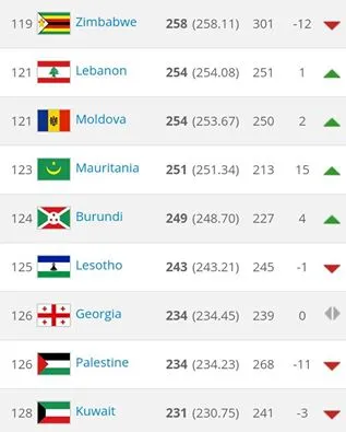 موريتانيا تتقدم بشكل كبير في تصنيف الفيفا